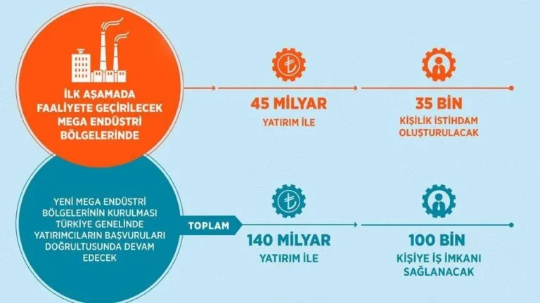 Mega endüstri bölgeleri 35 bin kişiye ekmek kapısı olacak